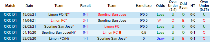Nhận định, soi kèo Sporting vs Limon, 10h ngày 26/5 - Ảnh 3