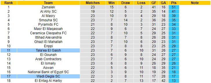 Nhận định, soi kèo Wadi Degla vs Tala'ea Al Jaish Cairo, 0h30 ngày 26/5 - Ảnh 4