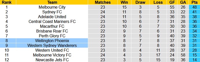 Nhận định, soi kèo Western Sydney vs Wellington Phoenix, 16h05 ngày 26/5 - Ảnh 1