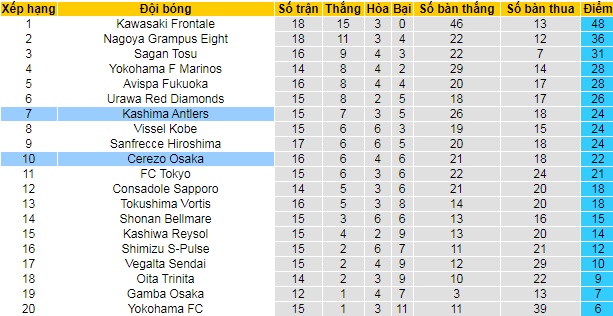Phân tích kèo rung hiệp 1 Antlers vs Cerezo Osaka, 17h ngày 26/5 - Ảnh 5