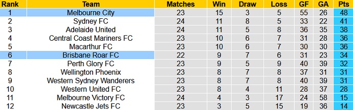 Phân tích kèo rung hiệp 1 Brisbane Roar vs Melbourne City, 16h05 ngày 25/5 - Ảnh 1