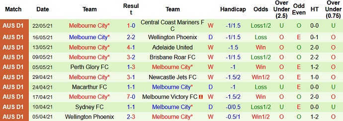 Phân tích kèo rung hiệp 1 Brisbane Roar vs Melbourne City, 16h05 ngày 25/5 - Ảnh 4