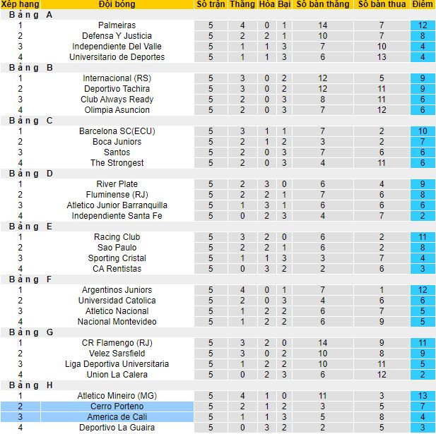Phân tích kèo rung hiệp 1 Cerro Porteno vs America de Cali, 7h30 ngày 26/5 - Ảnh 4