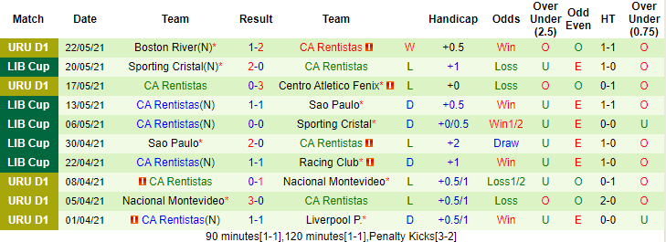 Phân tích kèo rung hiệp 1 Racing Club vs Rentistas, 7h30 ngày 26/5 - Ảnh 2
