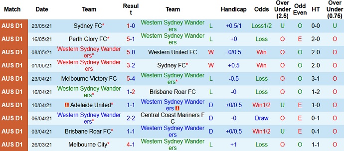 Phân tích kèo rung hiệp 1 Western Sydney vs Wellington Phoenix, 16h05 ngày 26/5 - Ảnh 2