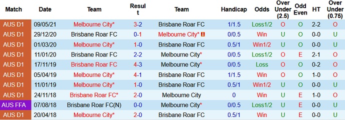 Soi kèo phạt góc Brisbane Roar vs Melbourne City, 16h05 ngày 25/5 - Ảnh 3