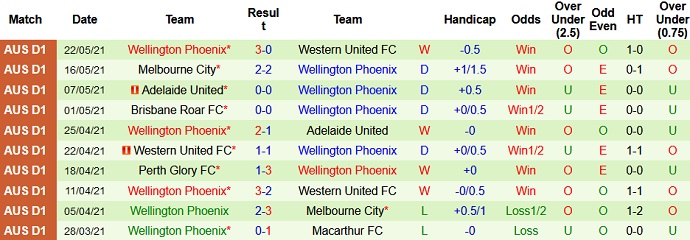Soi kèo phạt góc Western Sydney vs Wellington Phoenix, 16h05 ngày 26/5 - Ảnh 4