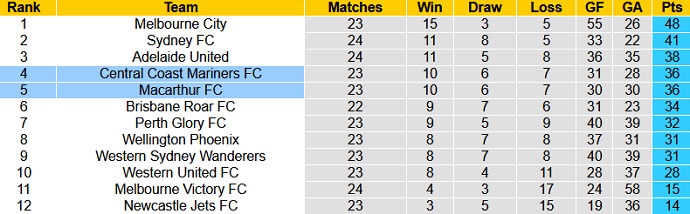 Dự đoán, soi kèo thẻ vàng Macarthur vs Central Coast Mariners, 16h05 ngày 27/5 - Ảnh 1