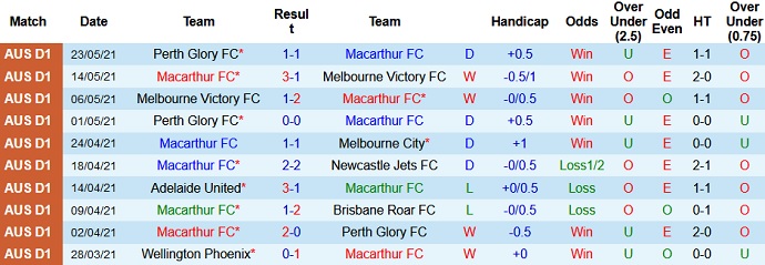 Dự đoán, soi kèo thẻ vàng Macarthur vs Central Coast Mariners, 16h05 ngày 27/5 - Ảnh 2