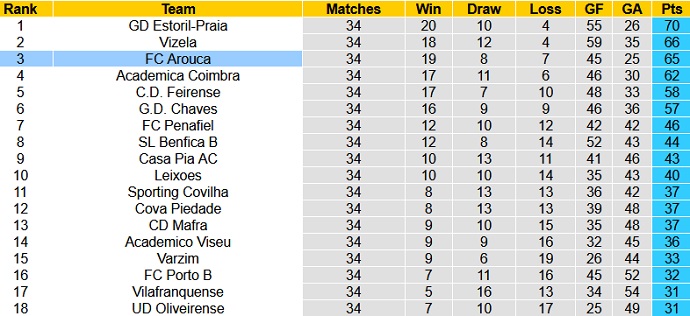 Nhận định, soi kèo Arouca vs Rio Ave, 3h45 ngày 27/5 - Ảnh 1