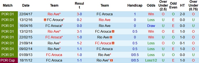 Nhận định, soi kèo Arouca vs Rio Ave, 3h45 ngày 27/5 - Ảnh 3