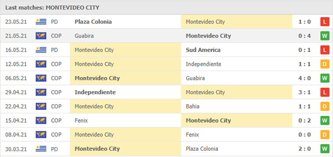 Nhận định, soi kèo Bahia vs Montevideo City Torque, 05h15 ngày 27/05 - Ảnh 2