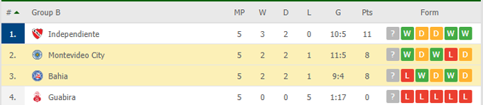 Nhận định, soi kèo Bahia vs Montevideo City Torque, 05h15 ngày 27/05 - Ảnh 5