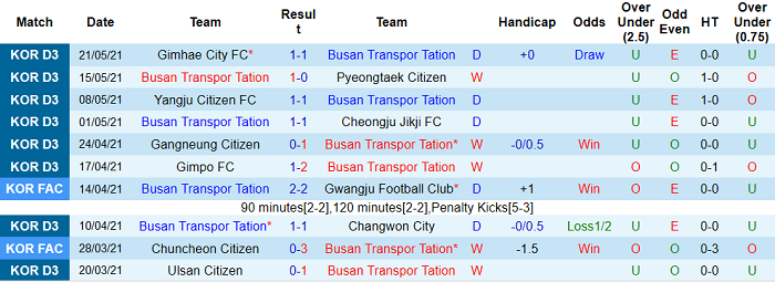 Nhận định, soi kèo Busan Transportation vs Jeonnam Dragons, 17h ngày 26/5 - Ảnh 1