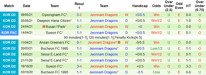 Nhận định, soi kèo Busan Transportation vs Jeonnam Dragons, 17h ngày 26/5 - Ảnh 2