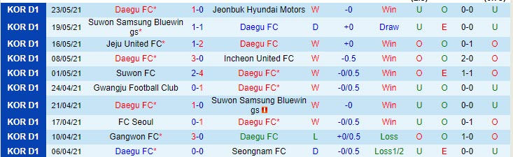 Nhận định, soi kèo Daegu vs Gimhae, 17h00 ngày 26/5 - Ảnh 1