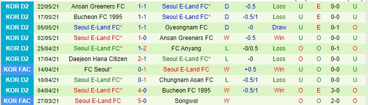 Nhận định, soi kèo Gangwon vs Seoul E-Land, 17h00 ngày 26/5 - Ảnh 2
