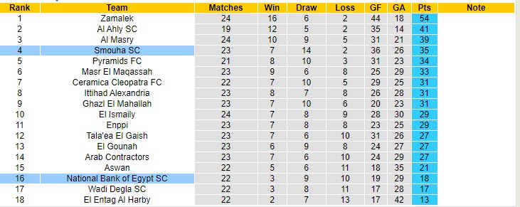 Nhận định, soi kèo NBE SC vs Smouha, 22h00 ngày 26/5 - Ảnh 4
