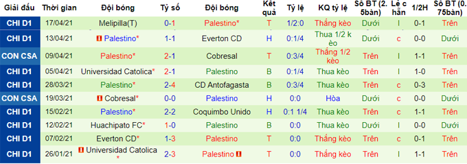 Nhận định, soi kèo Palestino vs Libertad, 5h15 ngày 26/5 - Ảnh 3