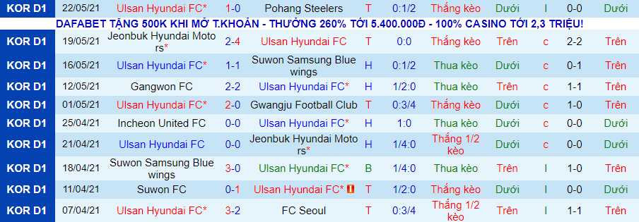 Nhận định, soi kèo Ulsan Hyundai vs Gyeongnam, 17h ngày 26/5 - Ảnh 2
