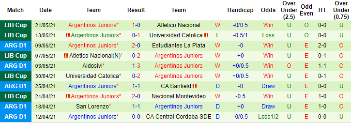 Phân tích kèo rung hiệp 1 Nacional vs Argentinos Juniors, 9h ngày 27/5 - Ảnh 2