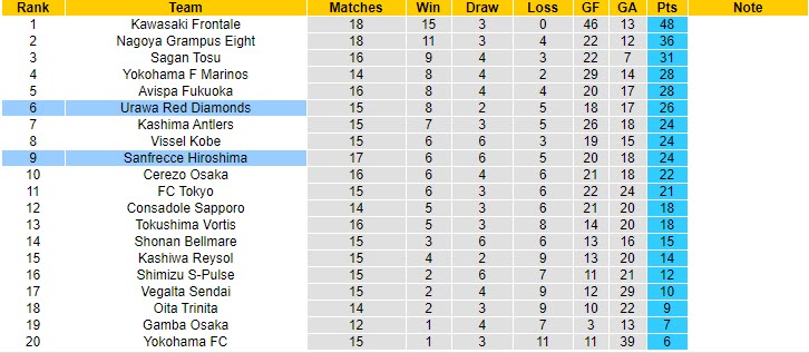 Phân tích kèo rung hiệp 1 Sanfrecce Hiroshima vs Urawa Red Diamonds, 17h ngày 26/5 - Ảnh 4