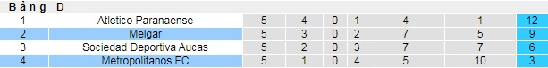 Nhận định Melgar vs Metropolitanos, 7h30 ngày 28/5 - Ảnh 4