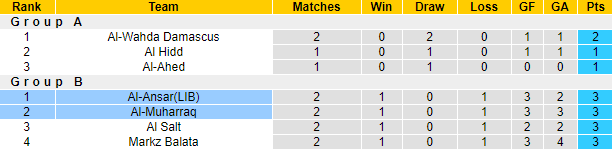 Nhận định, soi kèo Al Ansar Club vs Muharraq, 20h ngày 27/5 - Ảnh 5