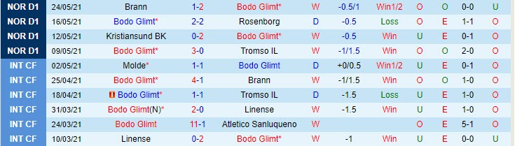 Nhận định, soi kèo Bodo/Glimt vs Haugesund, 23h ngày 27/5 - Ảnh 1