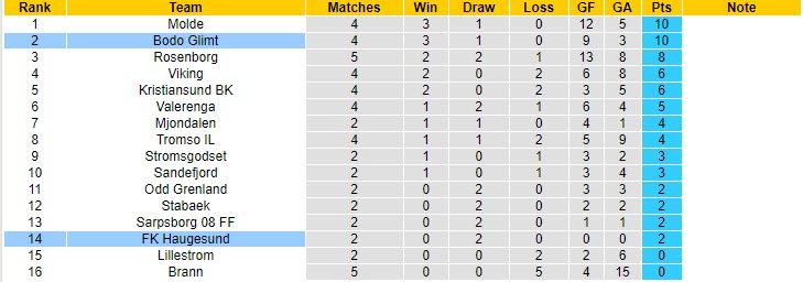 Nhận định, soi kèo Bodo/Glimt vs Haugesund, 23h ngày 27/5 - Ảnh 4