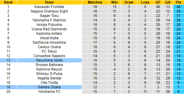 Nhận định, soi kèo Gamba Osaka vs Tokushima Vortis, 17h ngày 27/5 - Ảnh 4