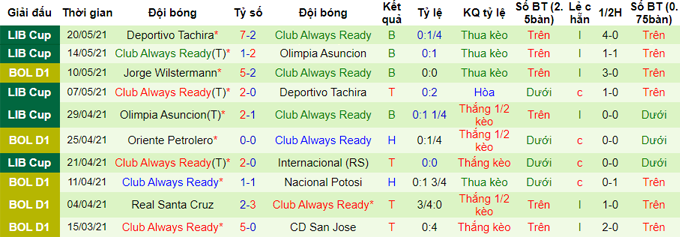 Nhận định, soi kèo Internacional vs Always Ready, 5h ngày 27/5 - Ảnh 2