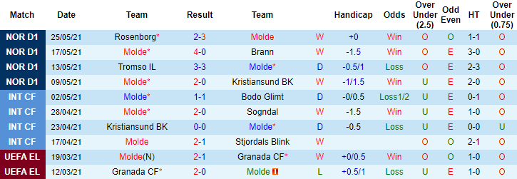 Nhận định, soi kèo Molde vs Valerenga, 1h ngày 28/5 - Ảnh 1