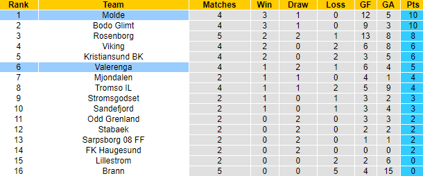 Nhận định, soi kèo Molde vs Valerenga, 1h ngày 28/5 - Ảnh 4