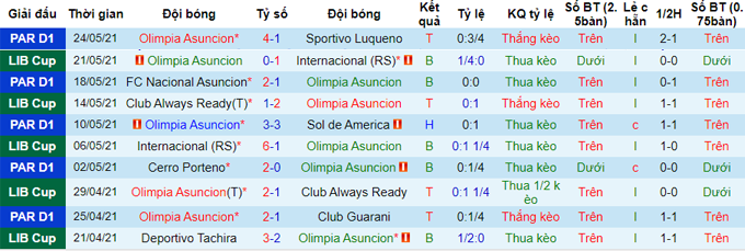 Nhận định, soi kèo Olimpia Asuncion vs Deportivo Táchira, 5h ngày 27/5 - Ảnh 1