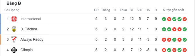 Nhận định, soi kèo Olimpia Asuncion vs Deportivo Táchira, 5h ngày 27/5 - Ảnh 4