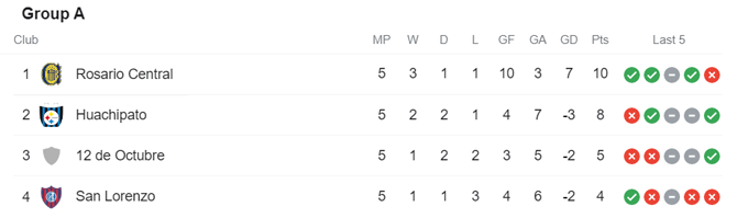 Nhận định, soi kèo Rosario Central vs 12 de Octubre, 7h30 ngày 275 - Ảnh 4