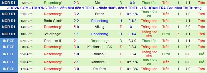 Nhận định, soi kèo Sandefjord vs Rosenborg, 23h ngày 27/5 - Ảnh 3