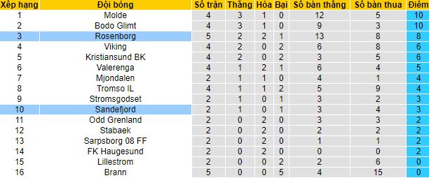 Nhận định, soi kèo Sandefjord vs Rosenborg, 23h ngày 27/5 - Ảnh 4