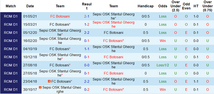 Nhận định, soi kèo Sepsi vs Botosani, 21h30 ngày 27/5 - Ảnh 3