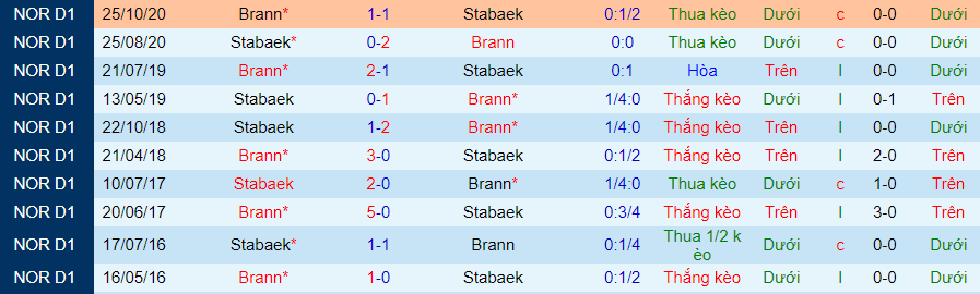Nhận định, soi kèo Stabaek vs Brann, 23h ngày 27/5 - Ảnh 1
