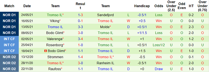 Nhận định, soi kèo Stromsgodset vs Tromso, 23h ngày 27/5 - Ảnh 2
