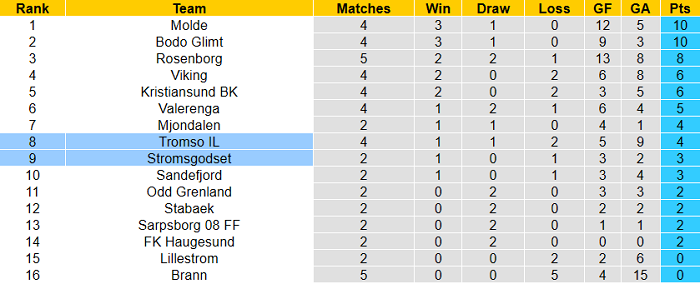 Nhận định, soi kèo Stromsgodset vs Tromso, 23h ngày 27/5 - Ảnh 4
