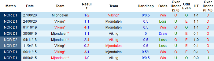 Nhận định, soi kèo Viking vs Mjondalen, 23h ngày 27/5 - Ảnh 3