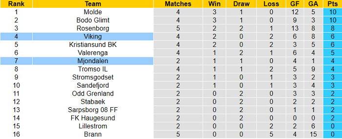 Nhận định, soi kèo Viking vs Mjondalen, 23h ngày 27/5 - Ảnh 4