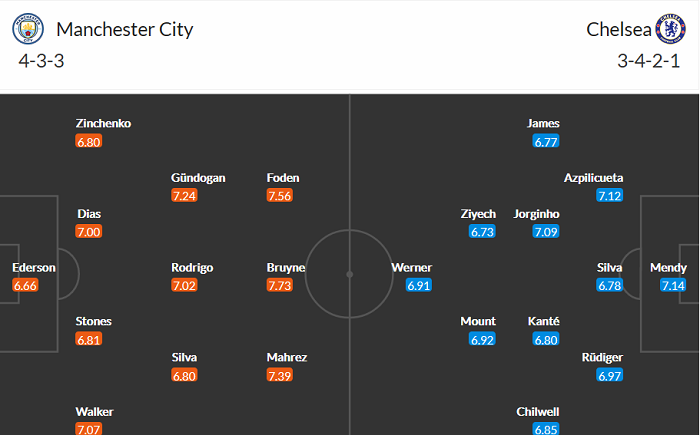 Phân tích kèo rung hiệp 1 Man City vs Chelsea, 2h ngày 30/5 - Ảnh 3