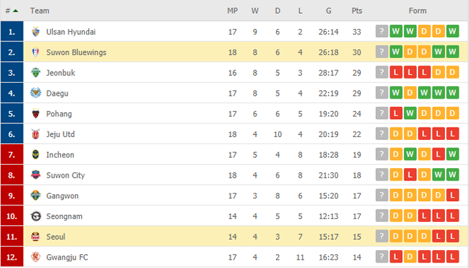 Nhận định, soi kèo FC Seoul vs Suwon Bluewings, 17h00 ngày 29/05 - Ảnh 5