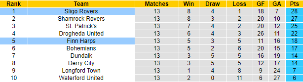 Nhận định, soi kèo Finn Harps vs Sligo Rovers, 23h45 ngày 28/5 - Ảnh 4