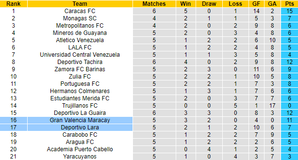 Nhận định, soi kèo Gran Valencia vs Deportivo Lara, 6h15 ngày 29/5 - Ảnh 3