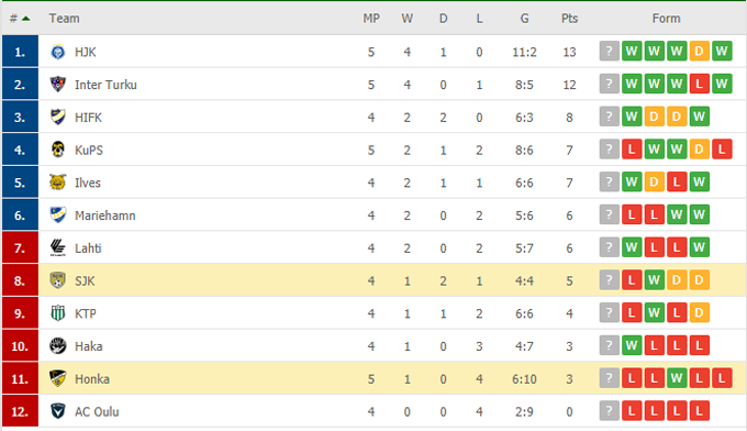 Nhận định, soi kèo Honka Espoo vs Seinajoen, 19h00 ngày 29/05 - Ảnh 4